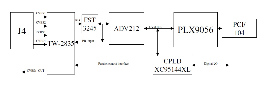 CTR1474 block diagram